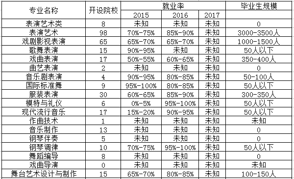 舞蹈表演专业相近专业