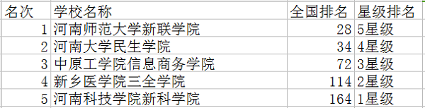 河南独立学院排名