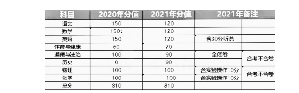 2021广州中考总分