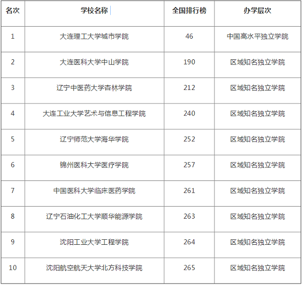 辽宁独立学院排名