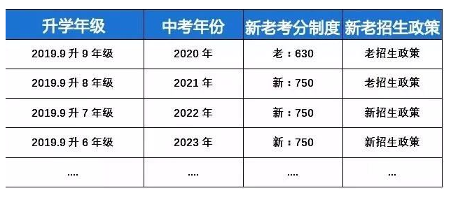 2022年中考总分