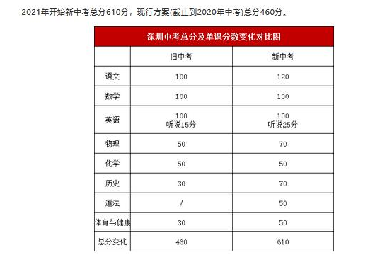 2021深圳中考科目及分数