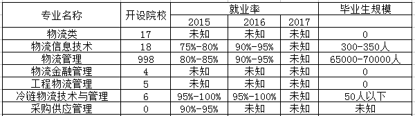 物流工程技术专业相近专业