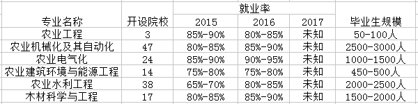 森林工程专业是文科还是理科