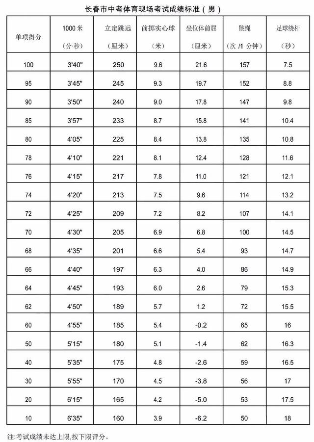 2022年长春体育中考标准是什么