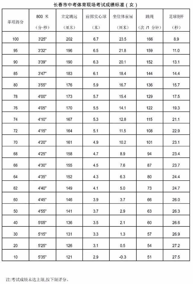 2022年长春体育中考标准是什么