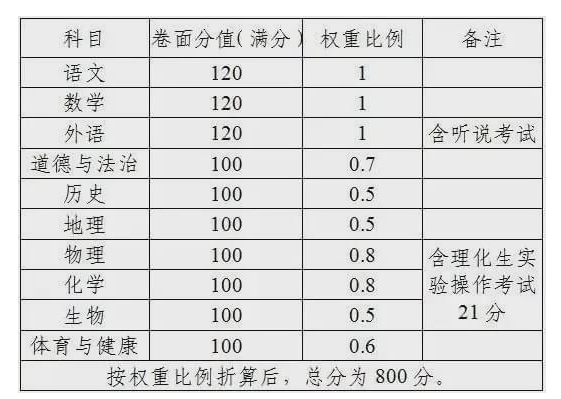 2021东莞中考总分