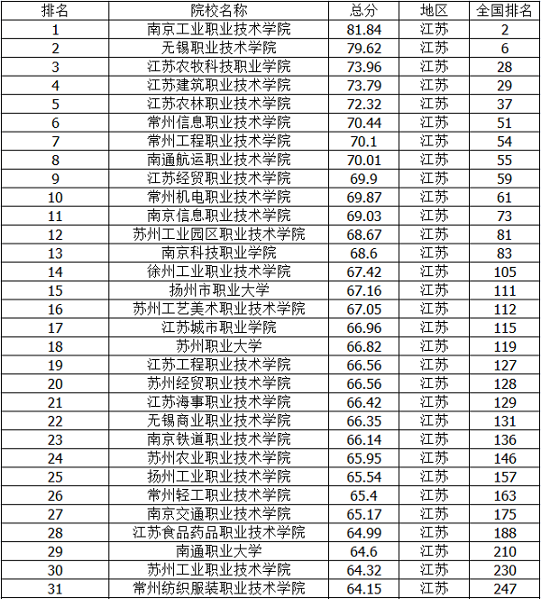 2019江苏专科学校排名【最新】