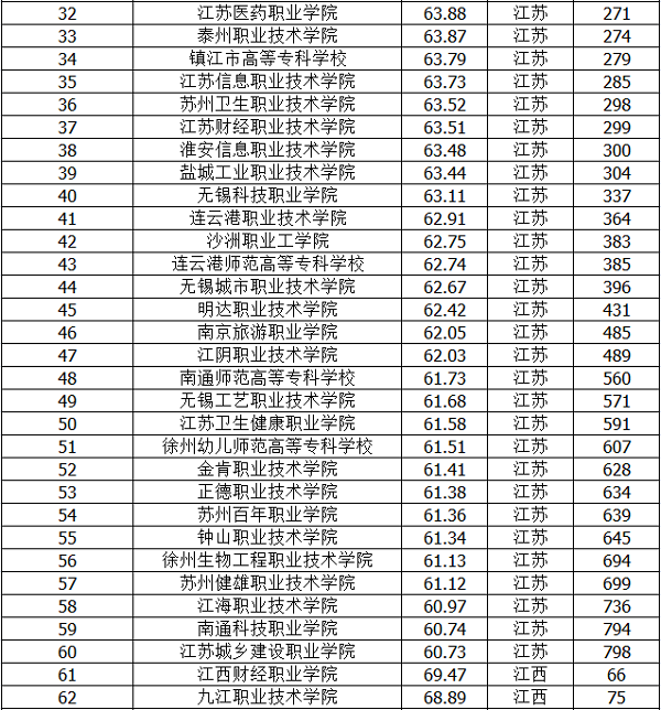 2019江苏专科学校排名【最新】