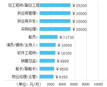 交通运输专业毕业生从事的热门职位