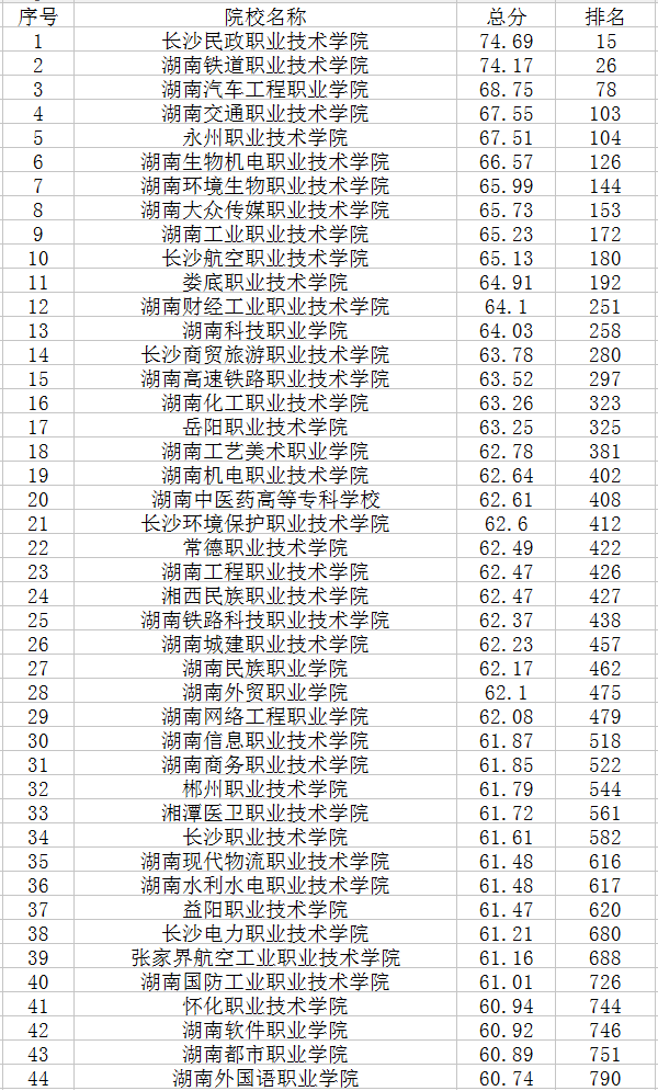 湖南省专科院校排名