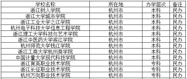 杭州民办高职院校名单