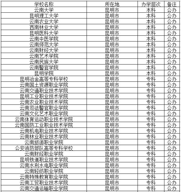 昆明公办高职院校名单