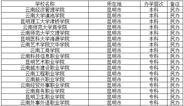 昆明民办高职院校名单