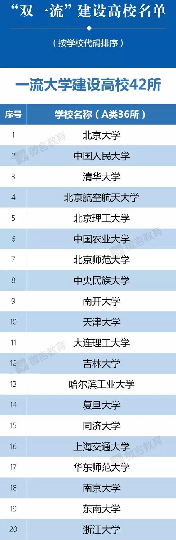 双一流大学正式名单