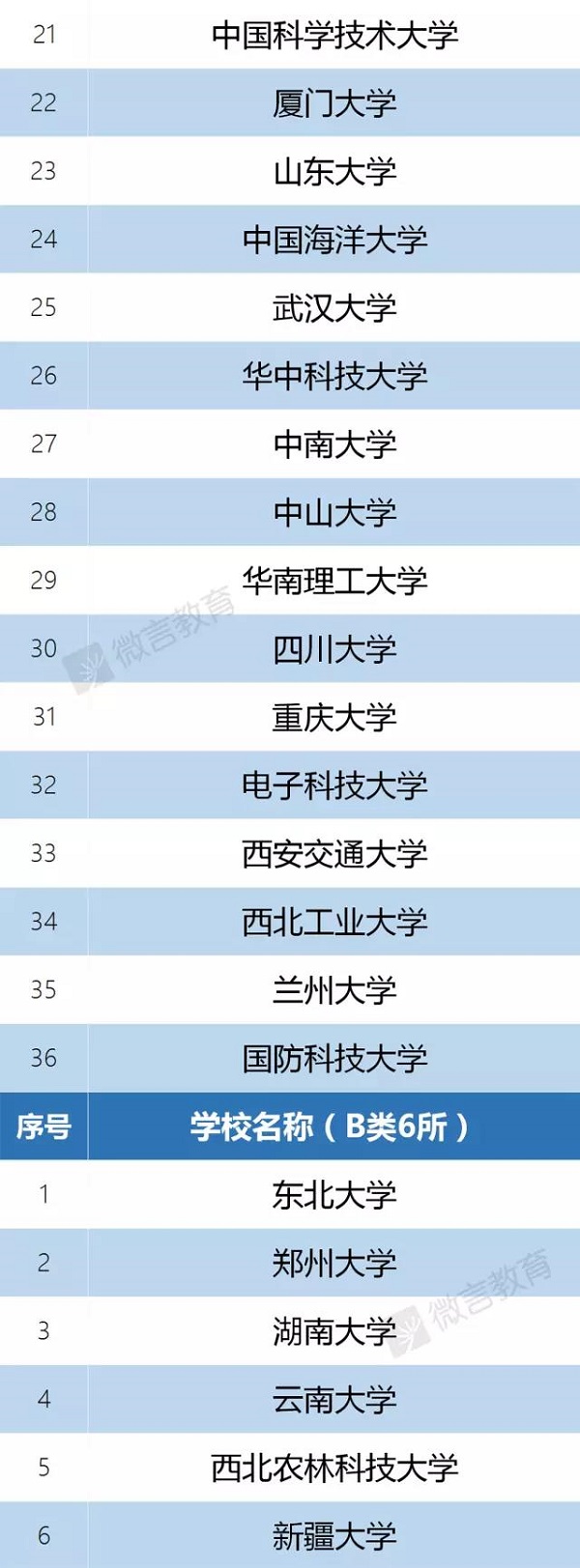 双一流大学正式名单