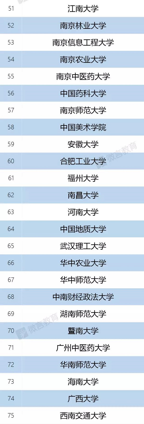 双一流大学正式名单