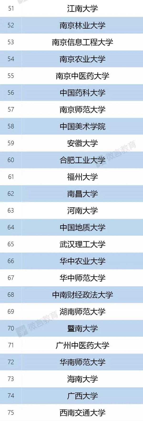 双一流大学正式名单