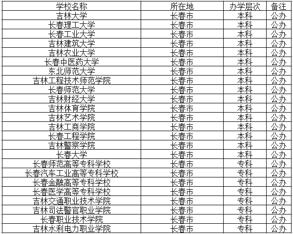 长春公办高职院校名单