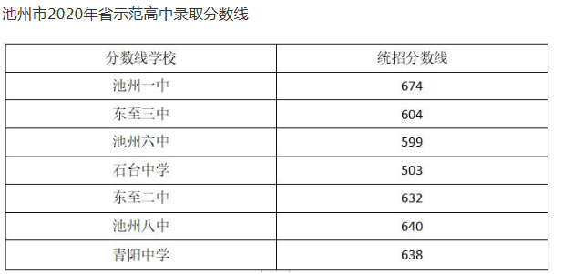 池州中考录取分数线预测
