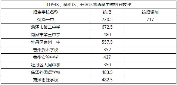 2018年菏泽中考分数线