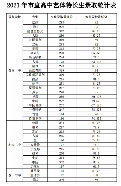 泰安中考录取分数线是多少