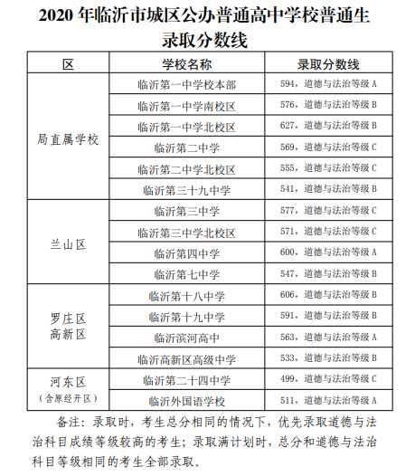 2020临沂中考分数线