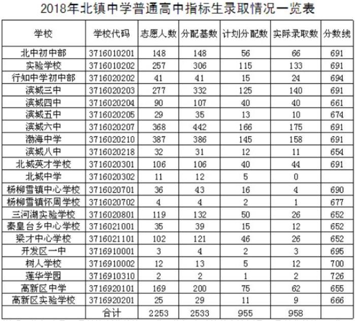 2018滨州中考分数线