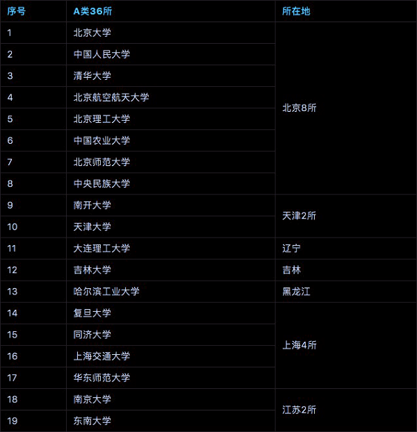 全国双一流大学名单 具体建设学科名单