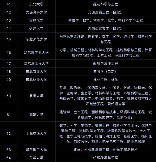 全国双一流大学名单 具体建设学科名单