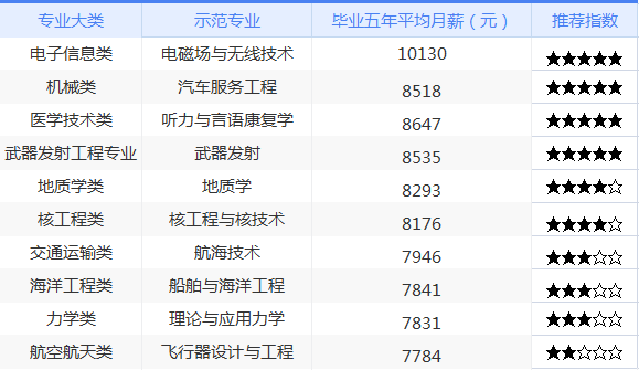 男生报考专业排行榜