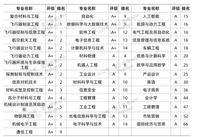 2022西北工业大学优势专业