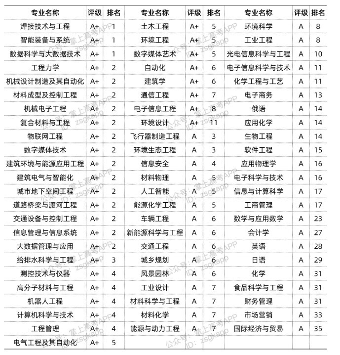 哈尔滨工业大学优势专业