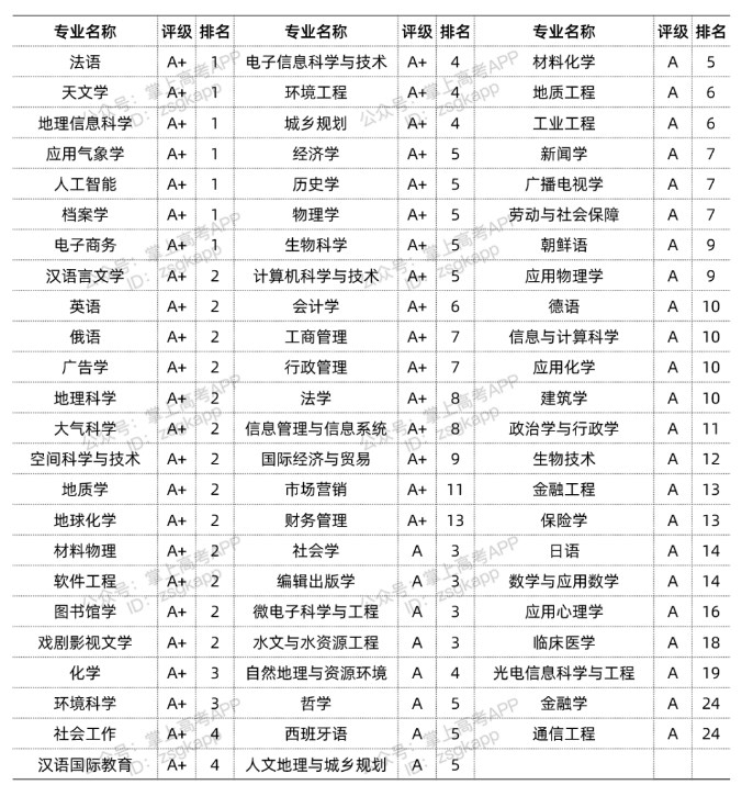 南京大学优势专业有哪些