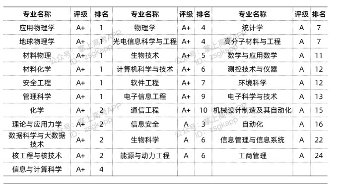 2022中国科学技术大学优势专业有哪些