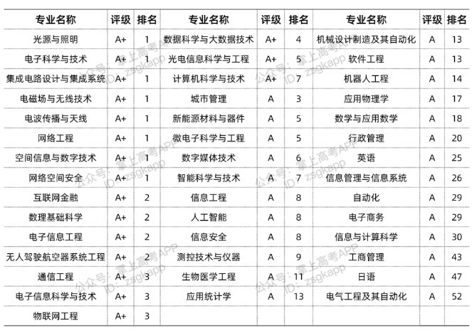 2022电子科技大学优势专业有哪些