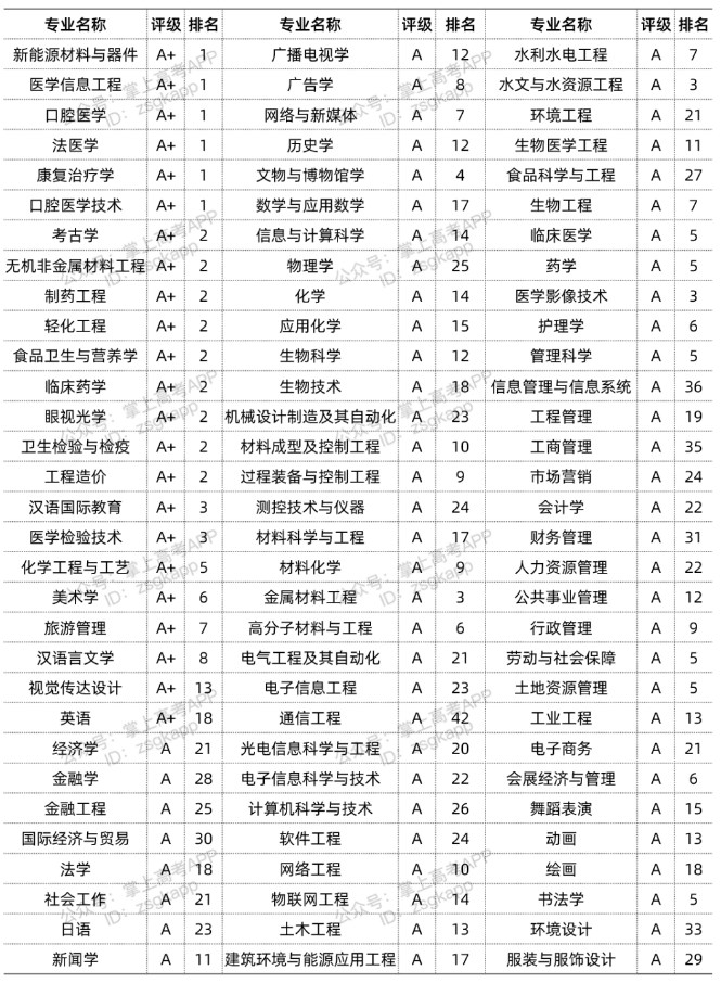 2022四川大学优势专业有哪些