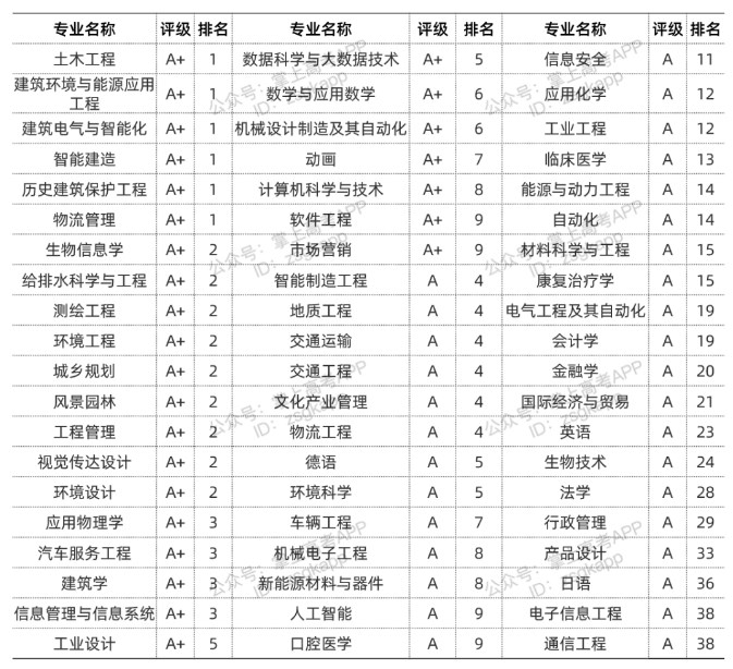 同济大学优势专业有哪些