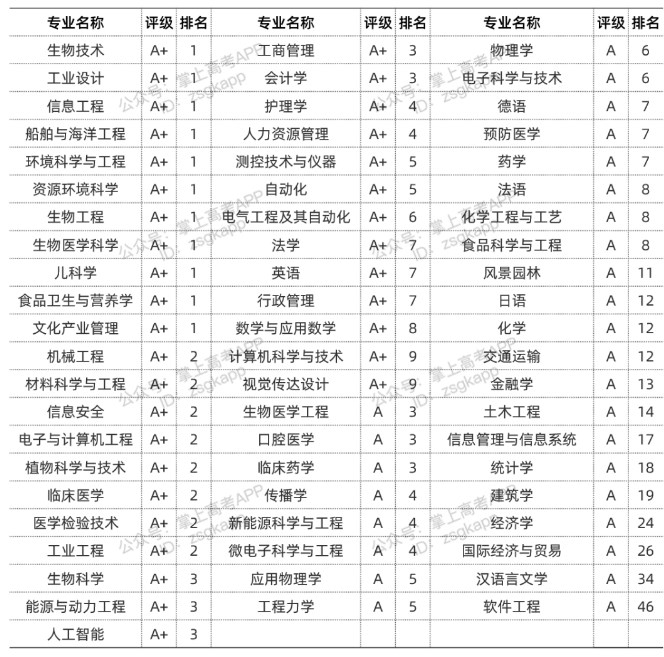 2022上海交通大学优势专业有哪些