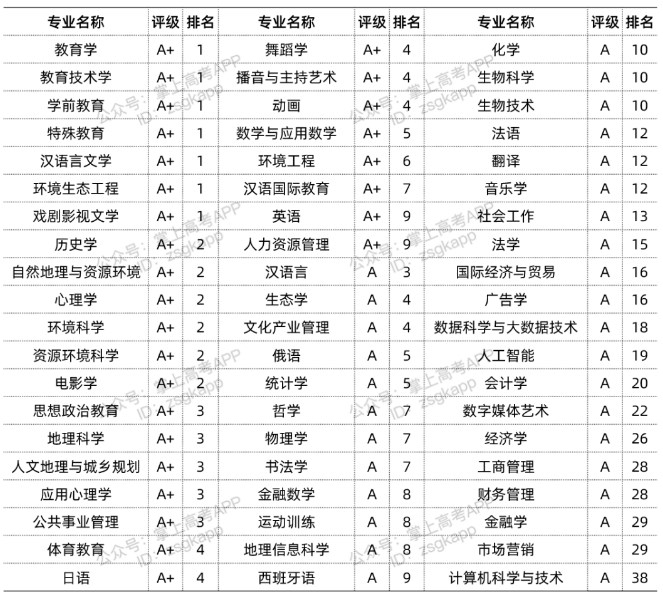 北京师范大学优势专业有哪些