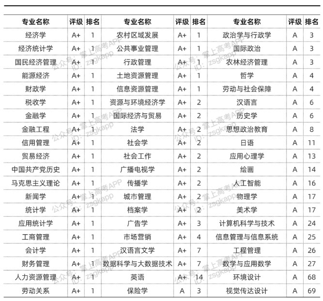 2022中国人民大学优势专业有哪些