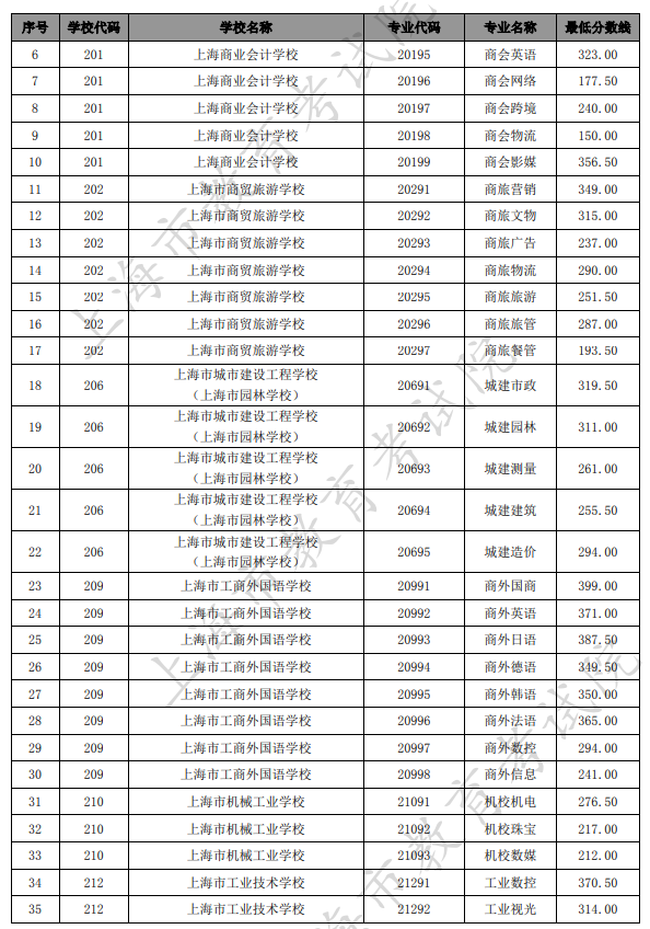 2021上海中考中职类学校最低录取分数线