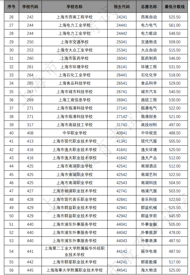 各招生学校中本贯通各专业录取最低分数线