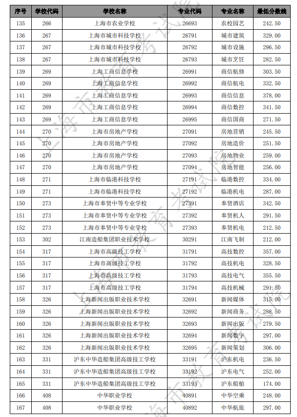 2021上海中考中职类学校最低录取分数线