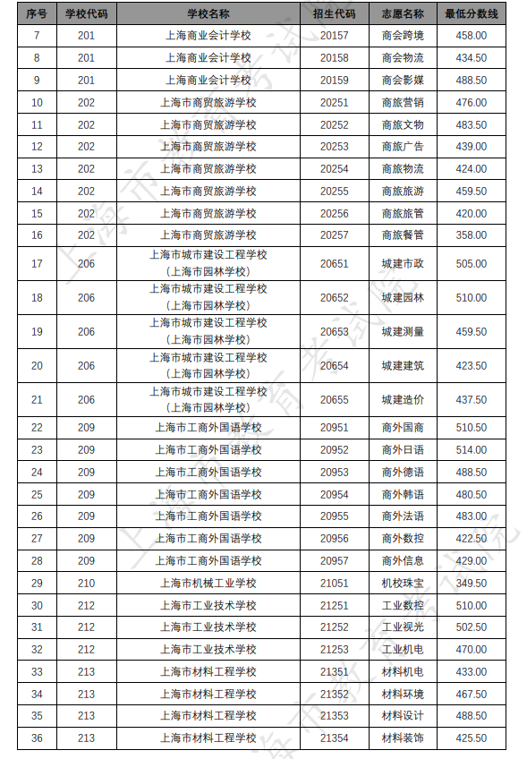 各招生学校中高职贯通各专业录取最低分数线