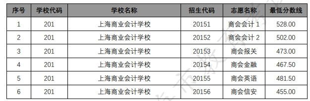 各招生学校中高职贯通各专业录取最低分数线