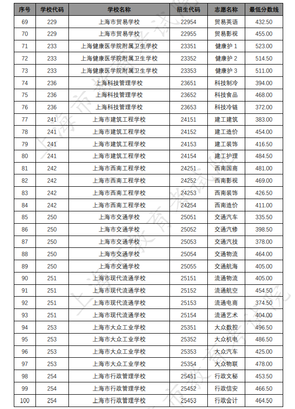 各招生学校中高职贯通各专业录取最低分数线