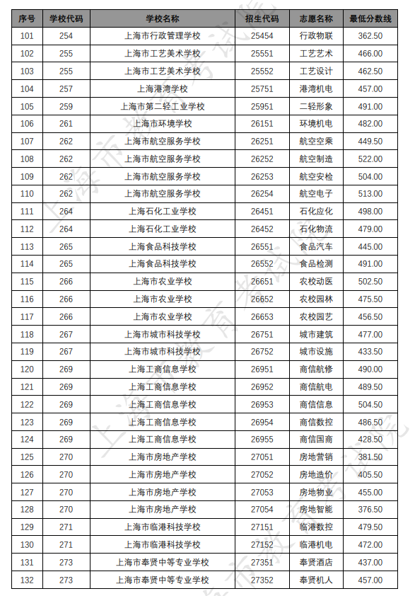 各招生学校中高职贯通各专业录取最低分数线