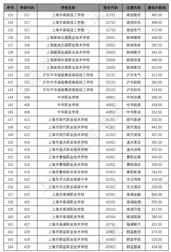 各招生学校中高职贯通各专业录取最低分数线