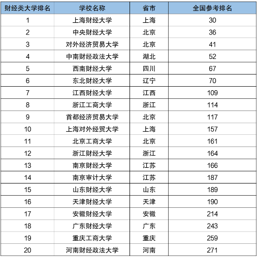 公司银行认可的财经大学名单